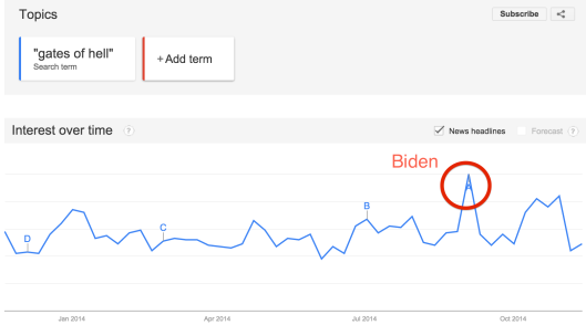 Google Trends:  Gates of Hell